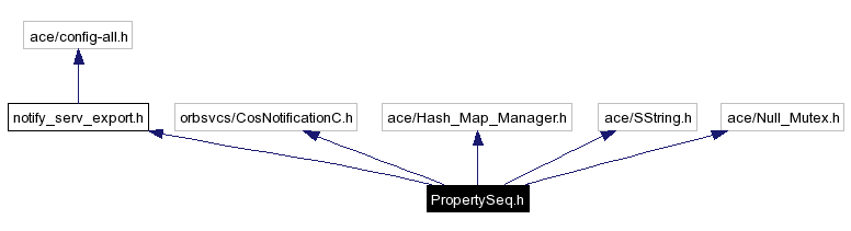 Include dependency graph