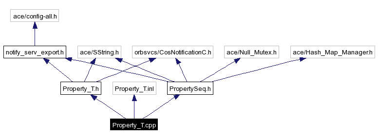 Include dependency graph