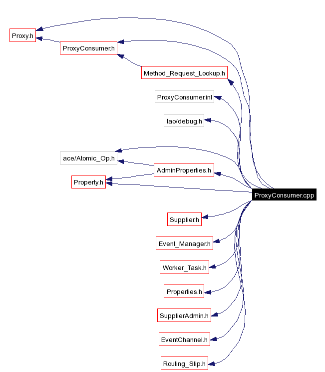 Include dependency graph