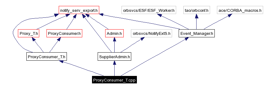 Include dependency graph