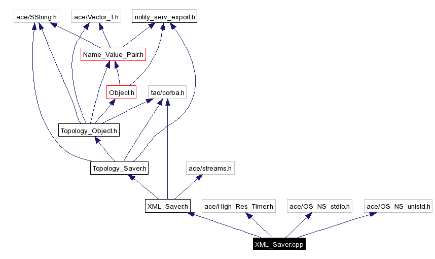 Include dependency graph