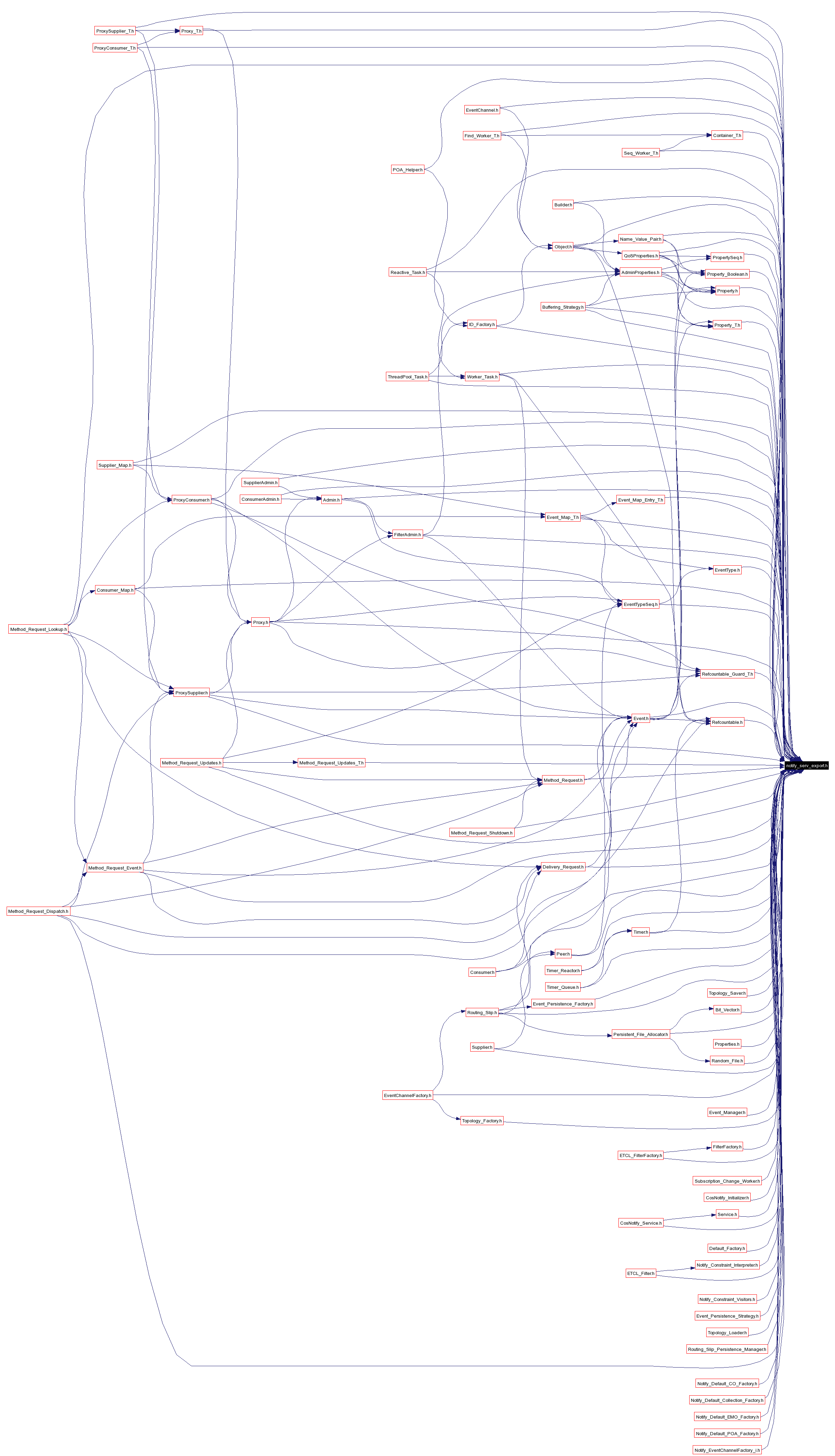 Included by dependency graph