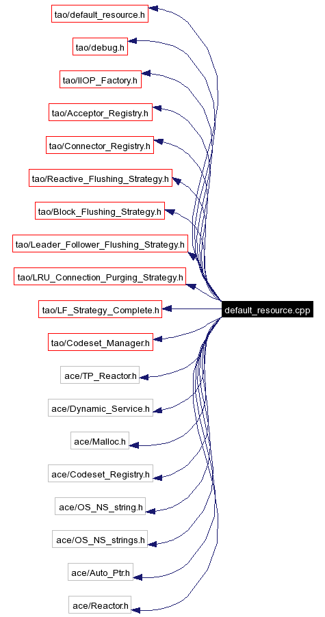 Include dependency graph