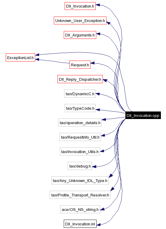 Include dependency graph