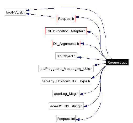 Include dependency graph