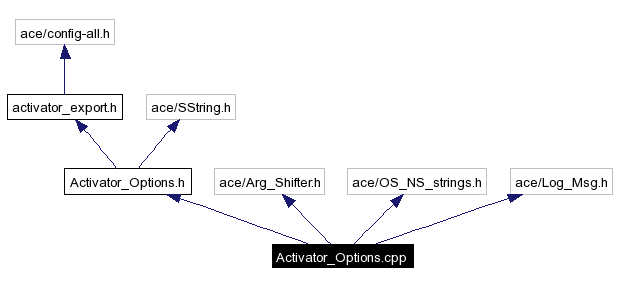 Include dependency graph