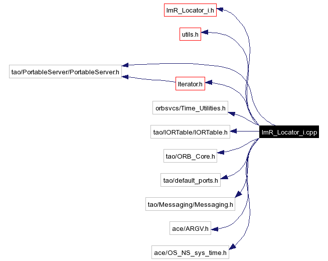Include dependency graph