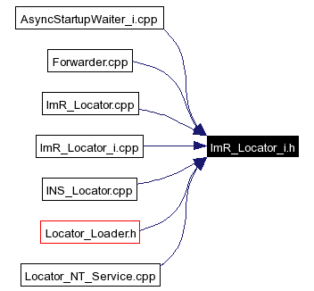Included by dependency graph