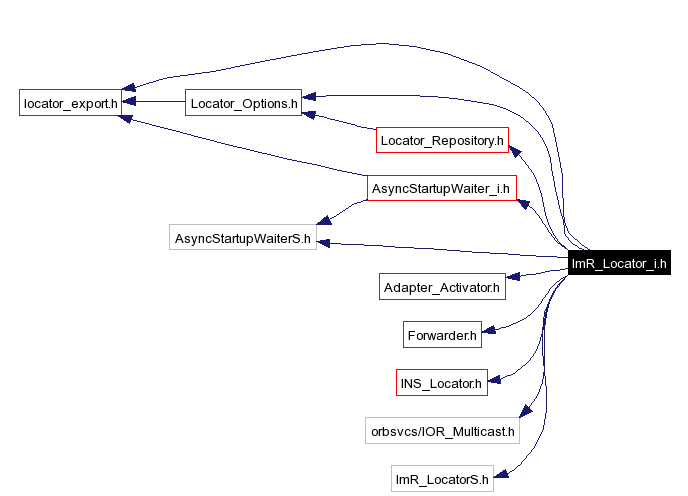 Include dependency graph
