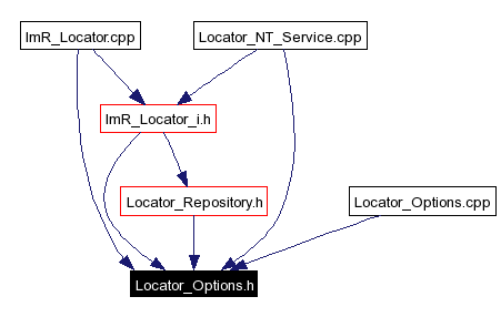 Included by dependency graph