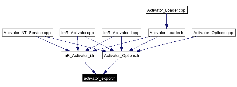 Included by dependency graph