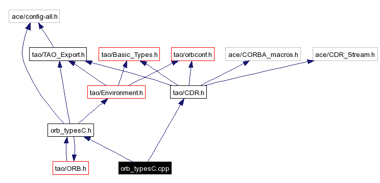 Include dependency graph