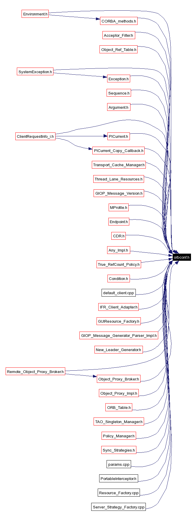 Included by dependency graph