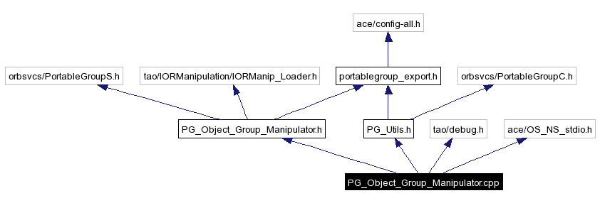 Include dependency graph