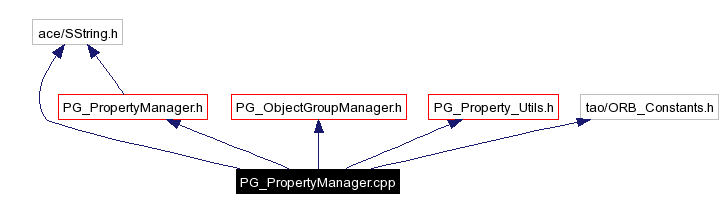 Include dependency graph