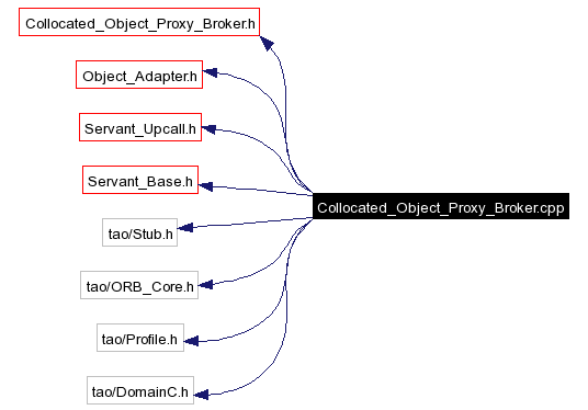 Include dependency graph