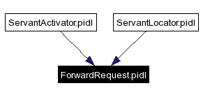 Included by dependency graph