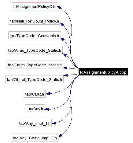 Include dependency graph