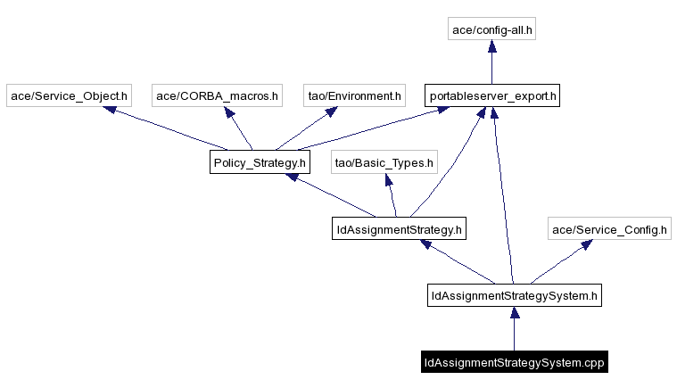 Include dependency graph