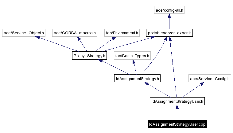 Include dependency graph