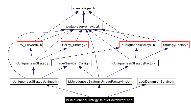Include dependency graph