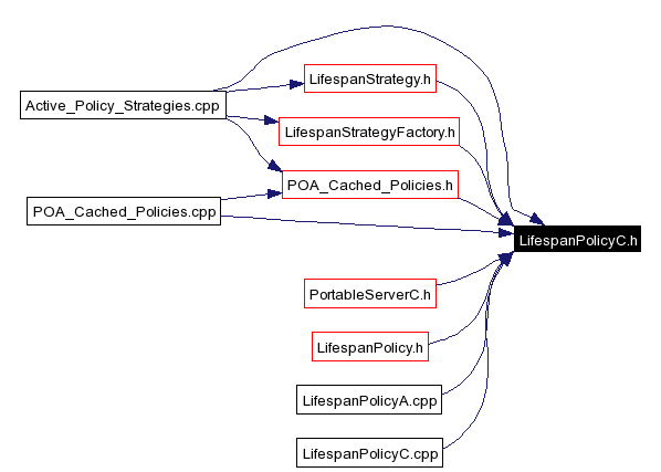 Included by dependency graph