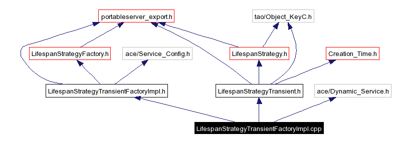 Include dependency graph