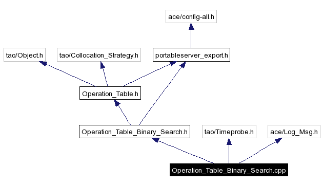 Include dependency graph