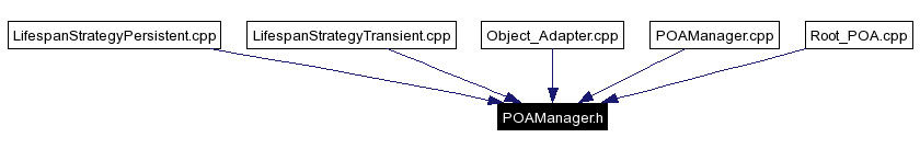 Included by dependency graph