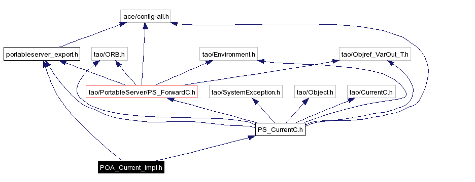 Include dependency graph