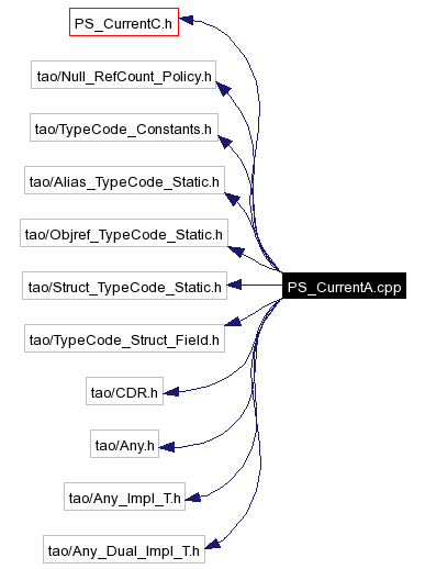 Include dependency graph