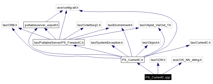 Include dependency graph