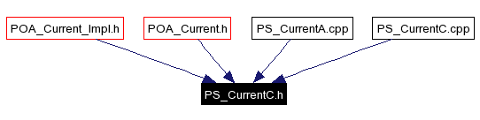 Included by dependency graph