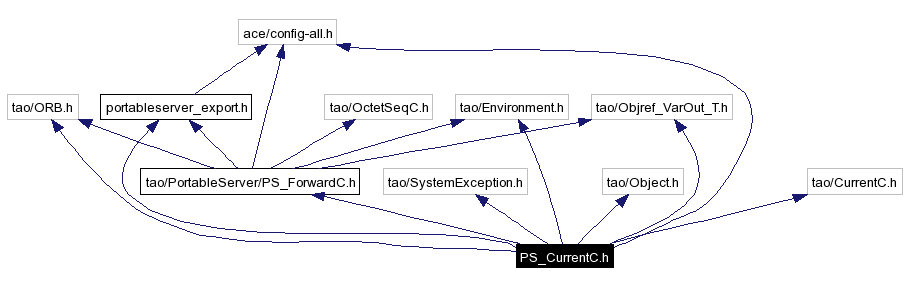 Include dependency graph