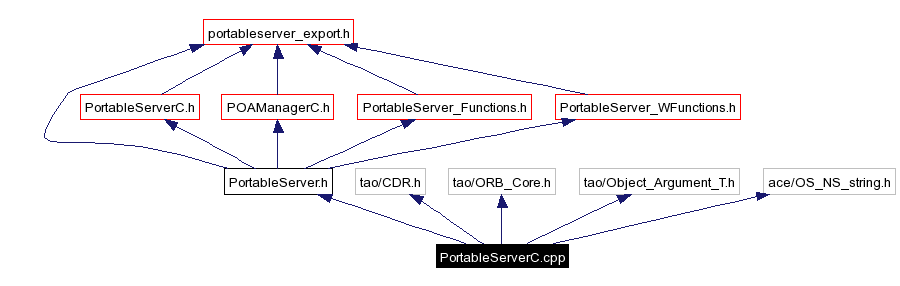 Include dependency graph