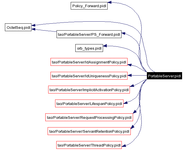 Include dependency graph