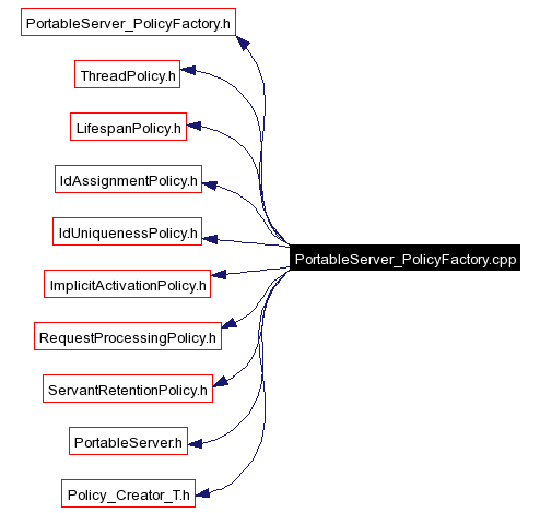 Include dependency graph