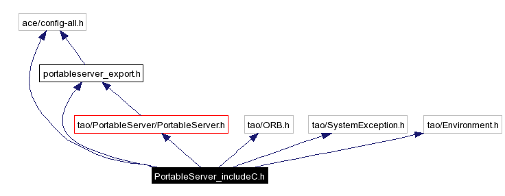 Include dependency graph