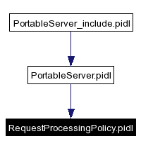 Included by dependency graph