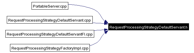 Included by dependency graph