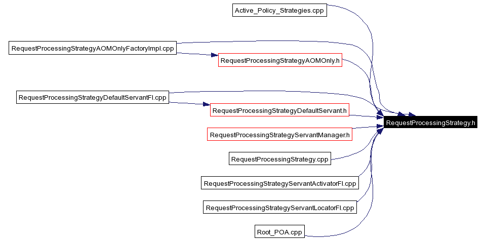 Included by dependency graph