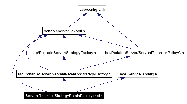 Include dependency graph