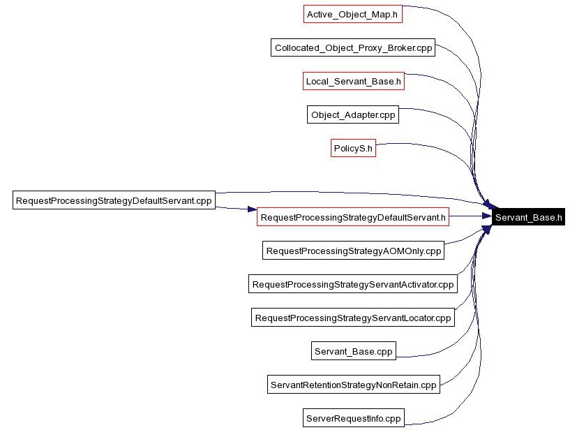 Included by dependency graph