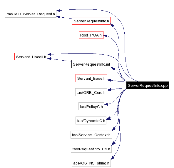 Include dependency graph