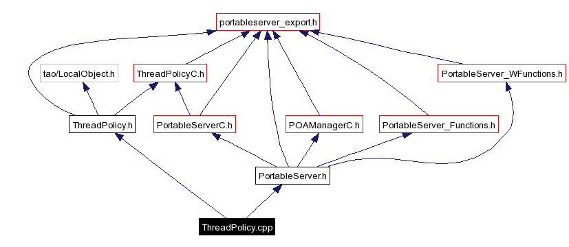 Include dependency graph