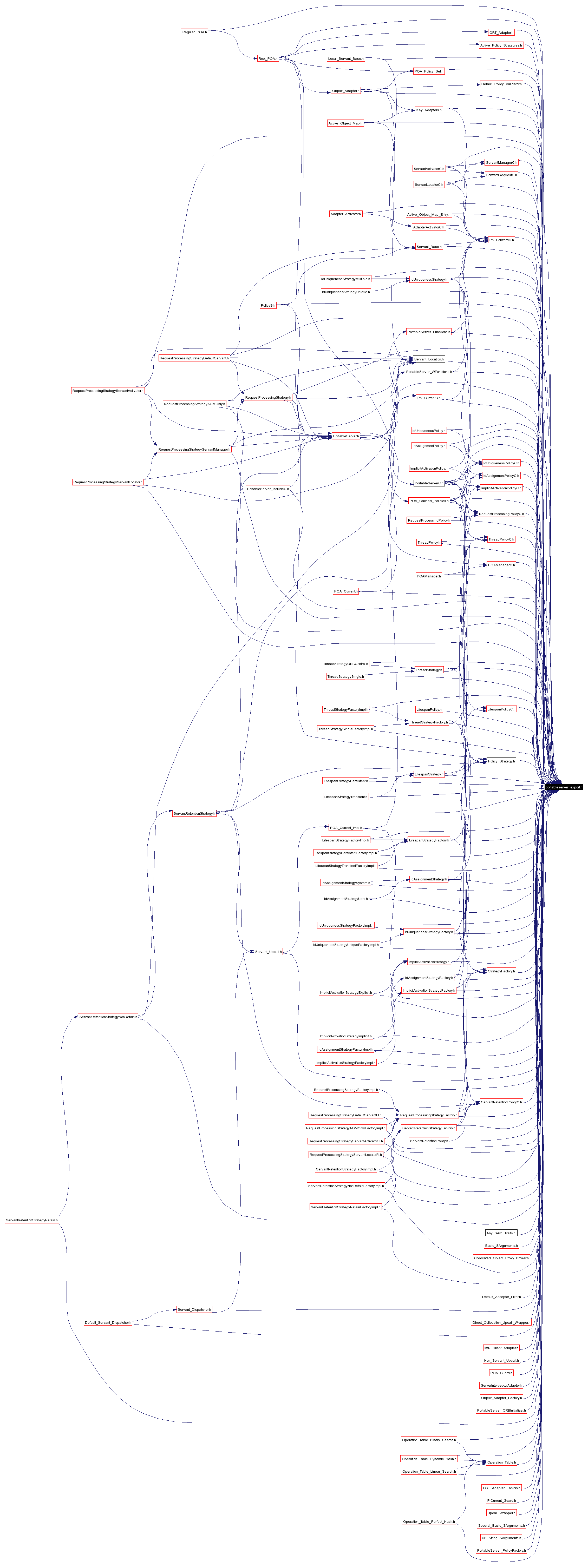 Included by dependency graph