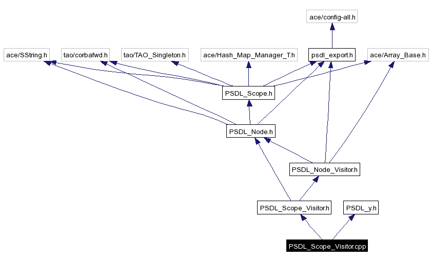 Include dependency graph