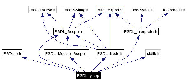 Include dependency graph