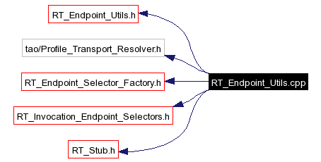 Include dependency graph