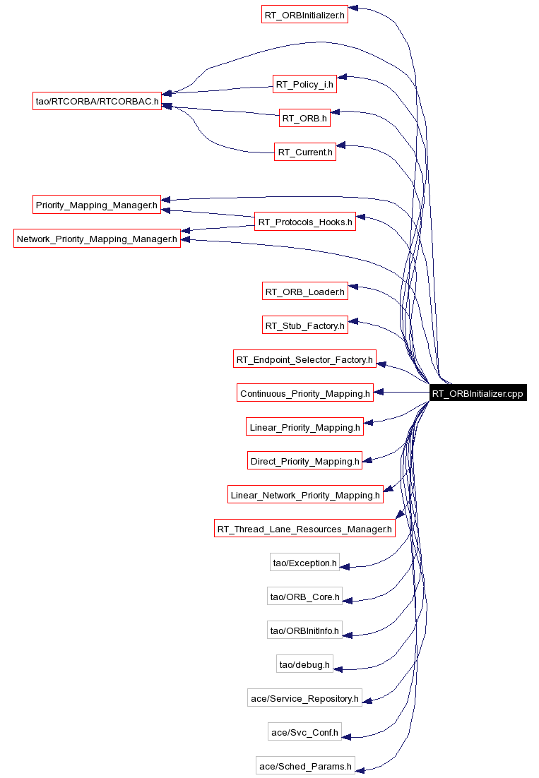 Include dependency graph